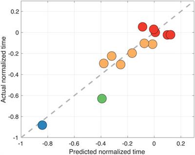 Predicting the effect of headphones on the time to localize a target in an auditory-guided visual search task